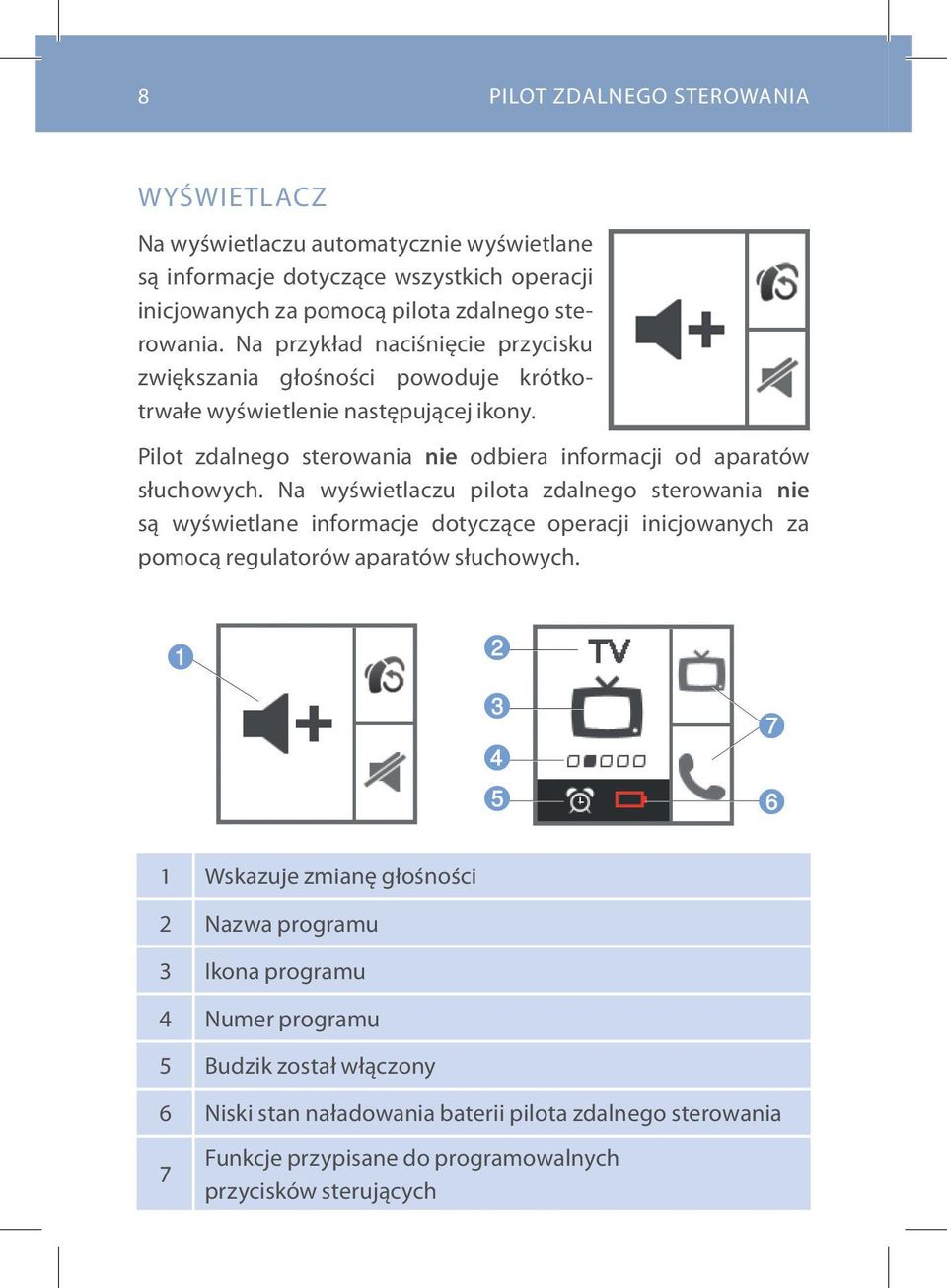 Na wyświetlaczu pilota zdalnego sterowania nie są wyświetlane informacje dotyczące operacji inicjowanych za pomocą regulatorów aparatów słuchowych.