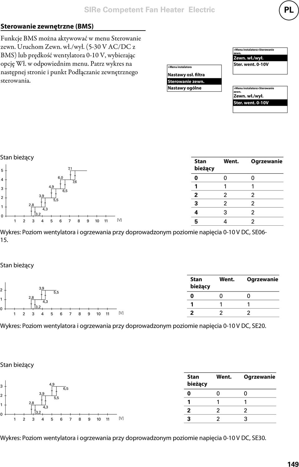 Ster. went. 0-10V >Menu instalatora>sterowanie zewn. Zewn. wł./wył. Ster. went. 0-10V Stan bieżący 5 4 3 2 1 0 1 7,1 6,0 7,6 4,9 6,5 3,9 5,5 2,8 4,3 3,2 2 3 4 5 6 7 8 9 10 11 [V] Stan Went.