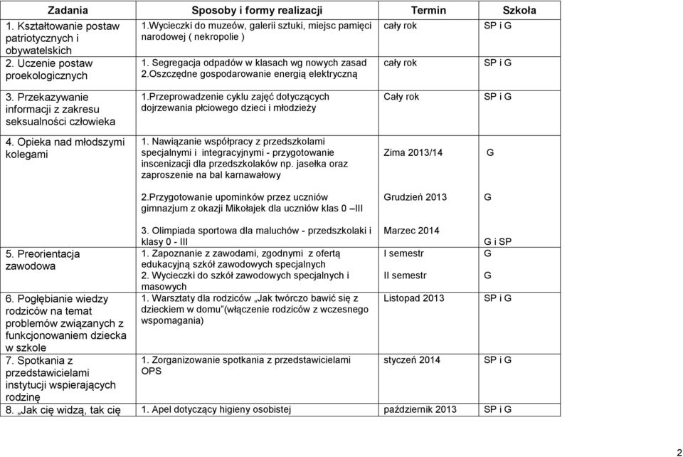 Przeprowadzenie cyklu zajęć dotyczących dojrzewania płciowego dzieci i młodzieży 4. Opieka nad młodszymi kolegami 1.
