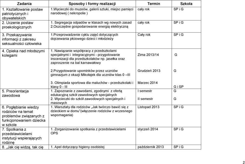 Przeprowadzenie cyklu zajęć dotyczących dojrzewania płciowego dzieci i młodzieży 4. Opieka nad młodszymi kolegami 1.