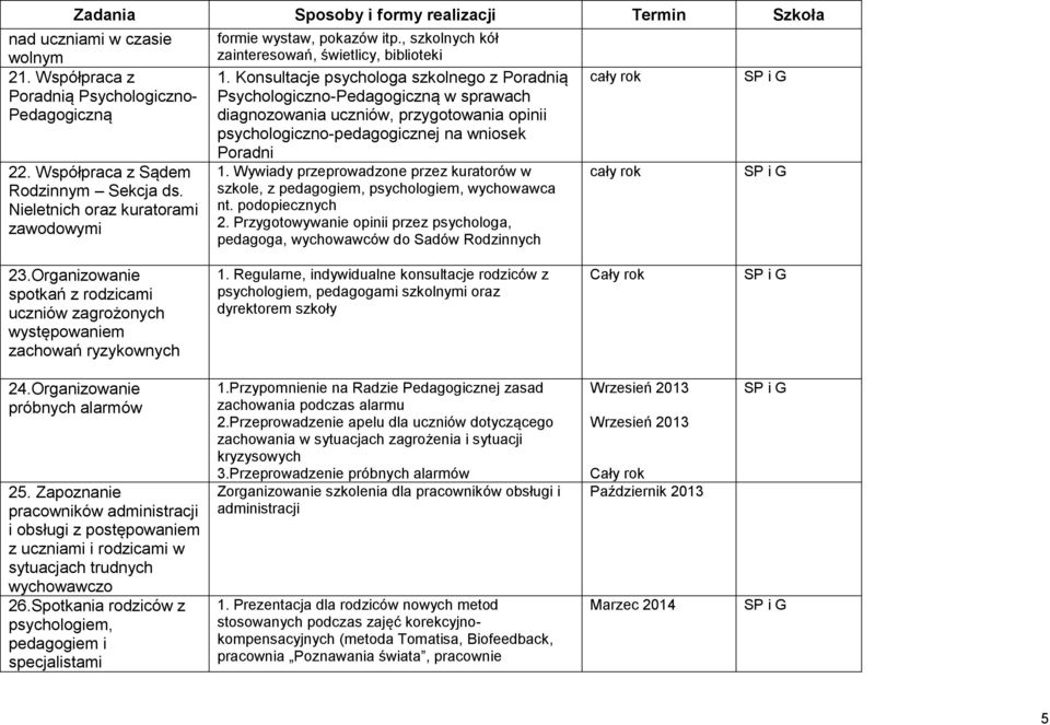 Konsultacje psychologa szkolnego z Poradnią Psychologiczno-Pedagogiczną w sprawach diagnozowania uczniów, przygotowania opinii psychologiczno-pedagogicznej na wniosek Poradni 1.