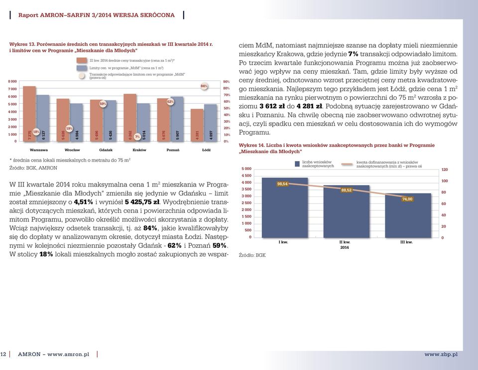 za 1 m 2 ) Transakcje odpowiadające limitom cen w programie MdM (prawa oś) 5 496 59% 5 426 Gdańsk * średnia cena lokali mieszkalnych o metrażu do 75 m 2 Źródło: BGK, AMRON 6 262 7% 5 14 Kraków 5 676