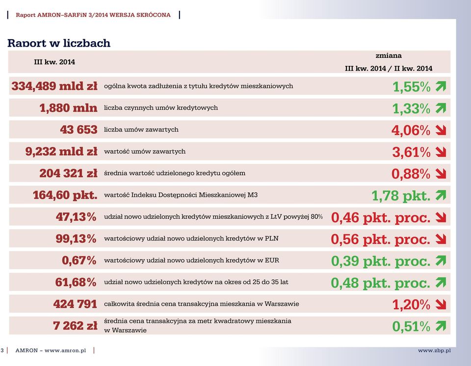 ì 47,13% udział nowo udzielonych kredytów mieszkaniowych z LtV powyżej 8%,46 pkt. proc. î 99,13% wartościowy udział nowo udzielonych kredytów w PLN,56 pkt. proc. î,67% wartościowy udział nowo udzielonych kredytów w EUR,39 pkt.