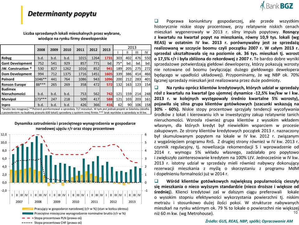 Construction * 530 827 1262 1016 852 941 189 205 275 272 Dom Development 994 712 1375 1716 1451 1605 339 386 414 466 Polnord 1046** 441 764 1086 943 1096 200 212 283 401 Ronson Europe 88*** 265 269