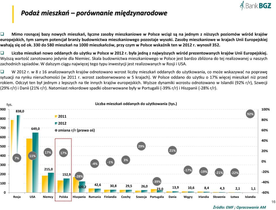 wynosił 352. Liczba mieszkań nowo oddanych do użytku w Polsce w 2012 r. była jedną z najwyższych wśród prezentowanych krajów Unii Europejskiej. Wyższą wartość zanotowano jedynie dla Niemiec.