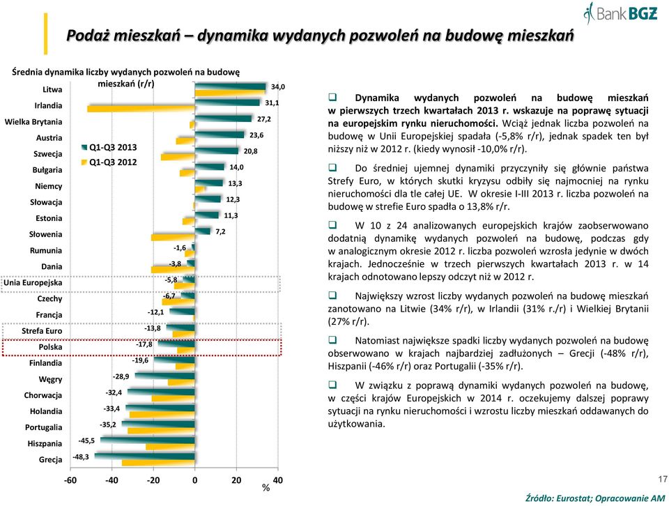 Finlandia -19,6 Węgry -28,9 Chorwacja -32,4 Holandia -33,4 Portugalia -35,2 Hiszpania -45,5 Grecja -48,3-60 -40-20 0 20 40 % Dynamika wydanych pozwoleń na budowę mieszkań w pierwszych trzech