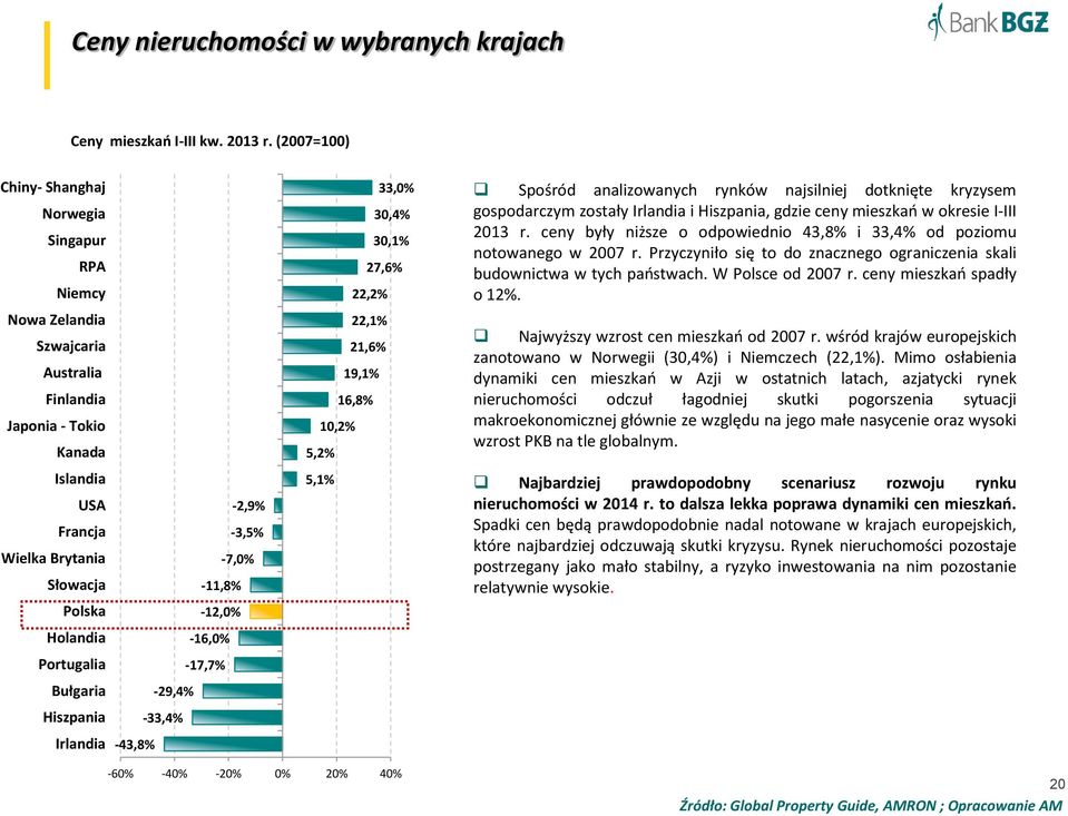 analizowanych rynków najsilniej dotknięte kryzysem gospodarczym zostały Irlandia i Hiszpania, gdzie ceny mieszkań w okresie I-III 2013 r.