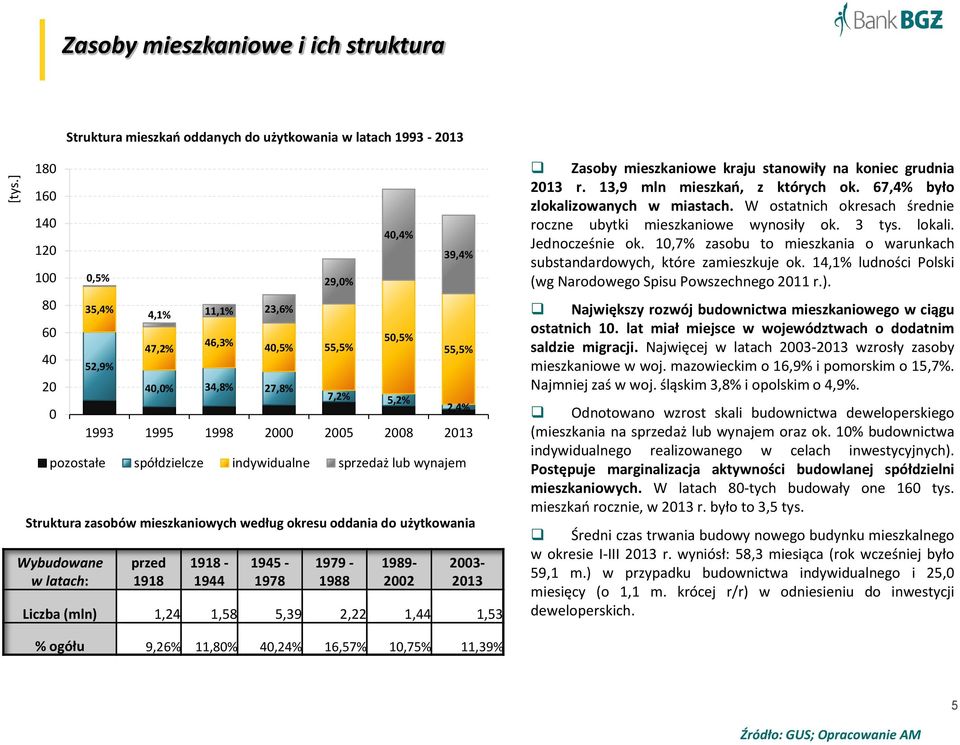 55,5% 2003-2013 Liczba (mln) 1,24 1,58 5,39 2,22 1,44 1,53 2,4% 1993 1995 1998 2000 2005 2008 2013 pozostałe spółdzielcze indywidualne sprzedaż lub wynajem Zasoby mieszkaniowe kraju stanowiły na