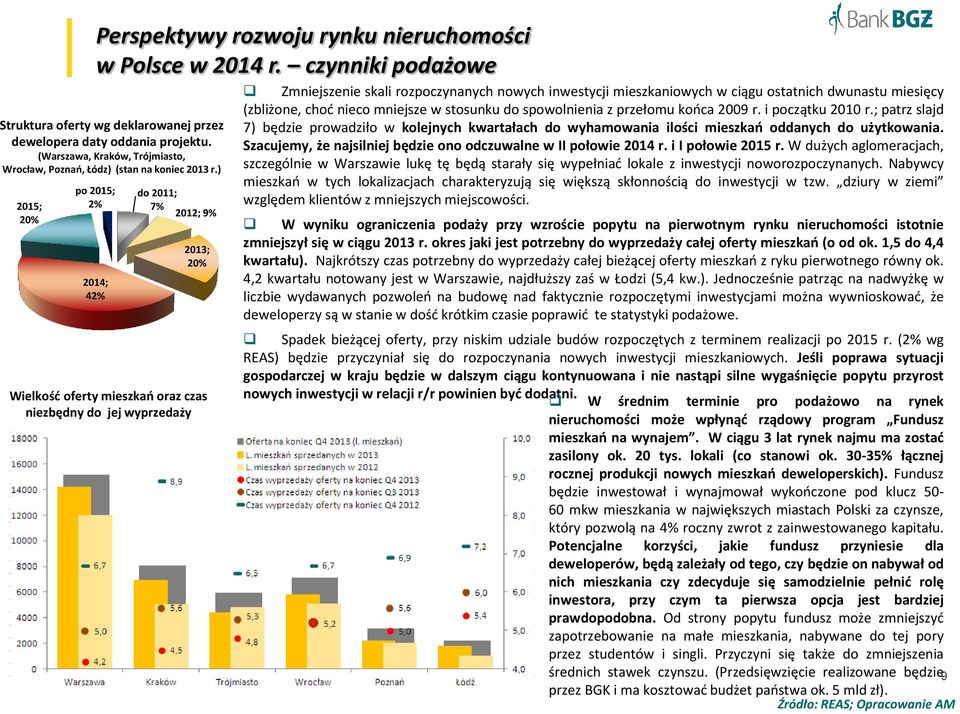 ) 2015; 20% po 2015; 2% 2014; 42% do 2011; 7% 2012; 9% 2013; 20% Wielkość oferty mieszkań oraz czas niezbędny do jej wyprzedaży Zmniejszenie skali rozpoczynanych nowych inwestycji mieszkaniowych w