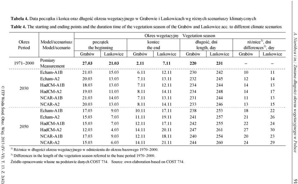 to different climate scenarios Okres Period Model/scenariusz Model/scenario początek the beginning Okres wegetacyjny Vegetation season koniec the end długość, dni length, day różnice 1), dni