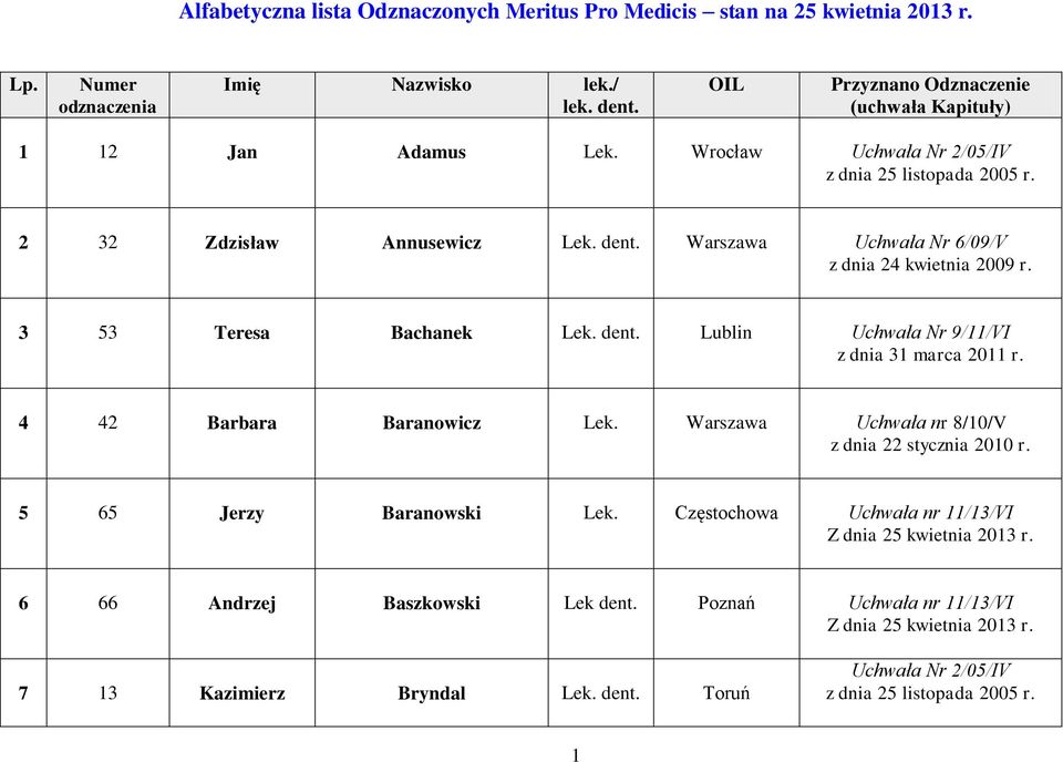 Warszawa Uchwała Nr 6/09/V z dnia 24 kwietnia 2009 r. 3 53 Teresa Bachanek Lek. dent. Lublin Uchwała Nr 9/11/VI 4 42 Barbara Baranowicz Lek.