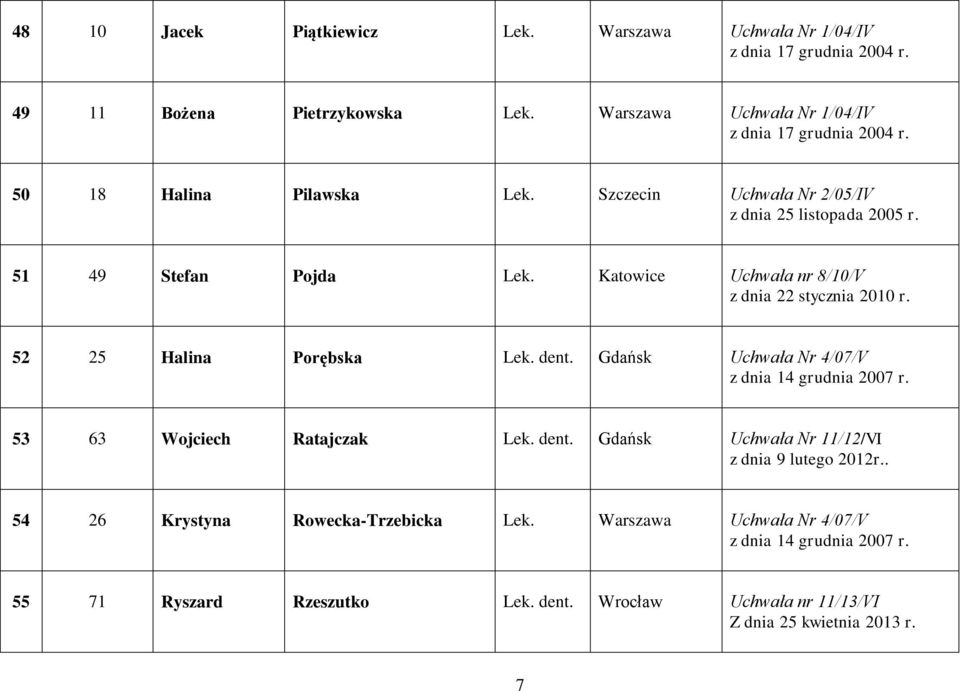 Katowice Uchwała nr 8/10/V 52 25 Halina Porębska Lek. dent. Gdańsk Uchwała Nr 4/07/V z dnia 14 grudnia 2007 r.