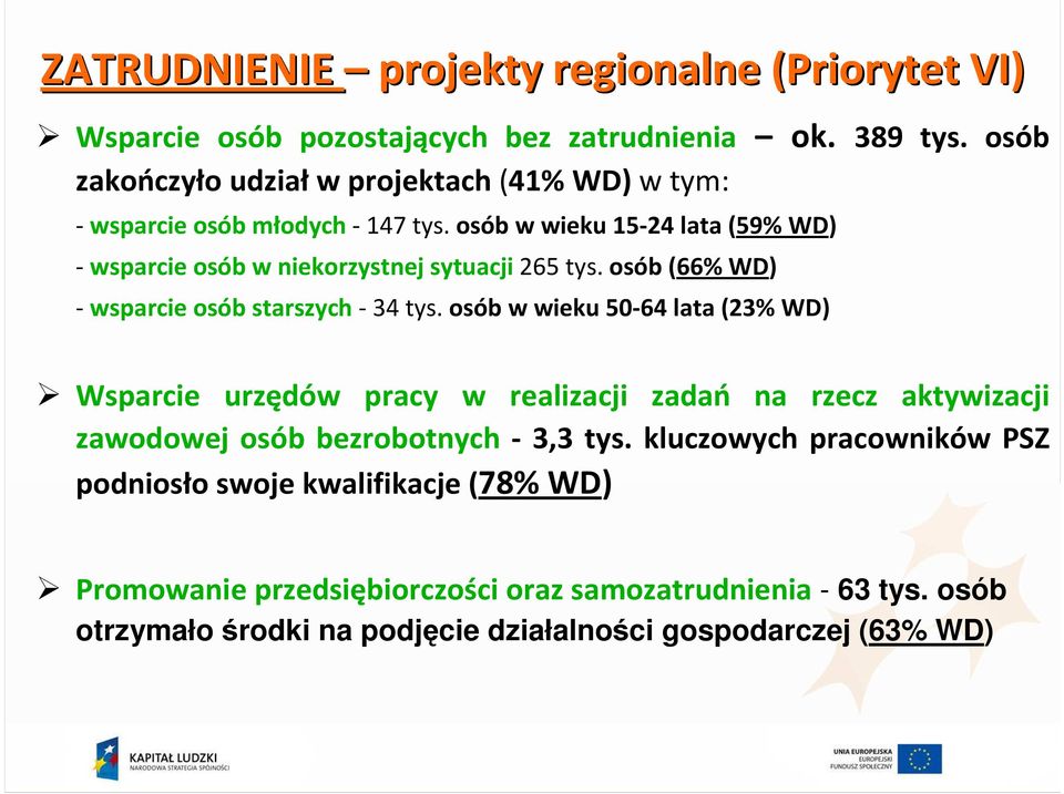 osób w wieku 15-24 lata(59% WD) - wsparcie osób w niekorzystnej sytuacji 265 tys. osób (66% WD) -wsparcie osób starszych-34 tys.