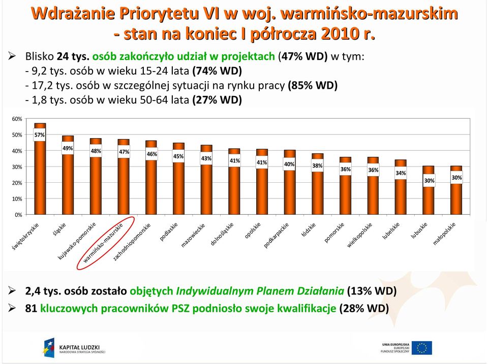 osób w wieku 50-64 lata (27% WD) 60% 50% 57% 40% 30% 20% 49% 48% 47% 46% 45% 43% 41% 41% 40% 38% 36% 36% 34% 30% 30% 10% 0% świętokrzyskie śląskie kujawsko-pomorskie