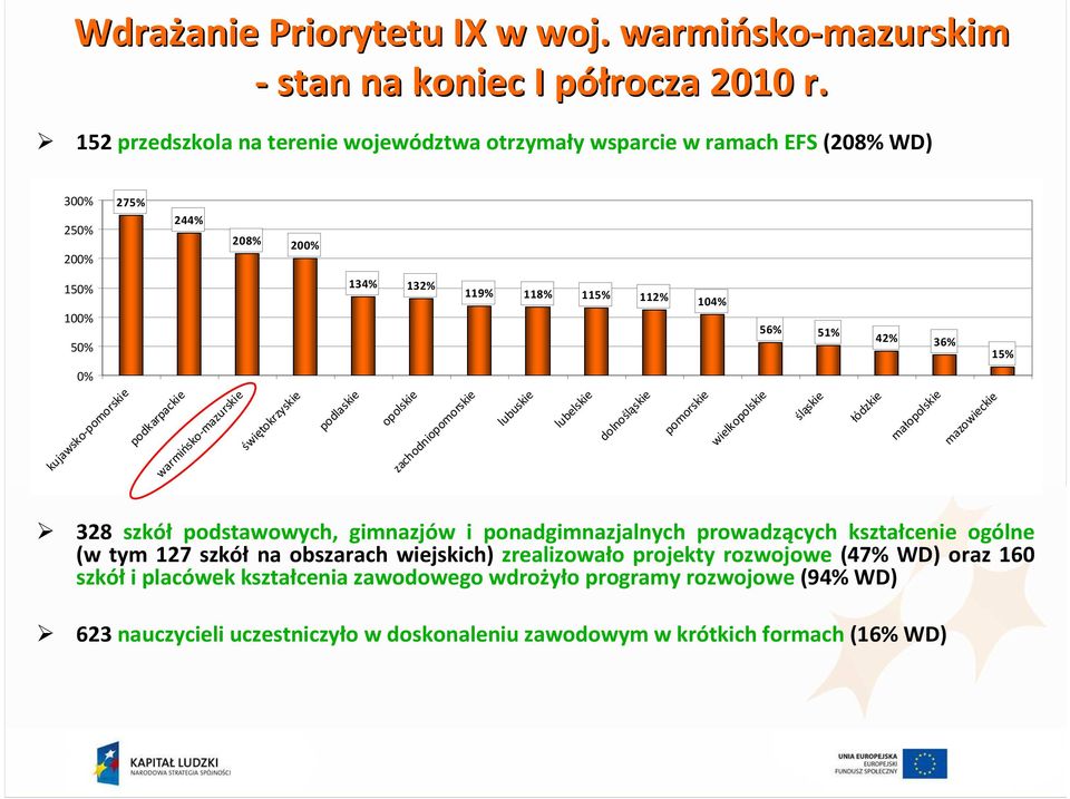 kujawsko-pomorskie podkarpackie warmińsko-mazurskie świętokrzyskie podlaskie opolskie zachodniopomorskie lubuskie lubelskie dolnośląskie pomorskie wielkopolskie śląskie łódzkie małopolskie