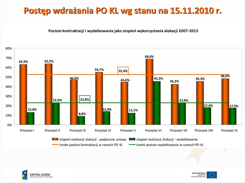 42,2% 45,3% 48,0% 40% 30% 20% 10% 12,8% 22,6% 22,8% 8,8% 13,9% 12,1% 22,8% 17,9% 17,5% 0% Priorytet I Priorytet II Priorytet III Priorytet IV