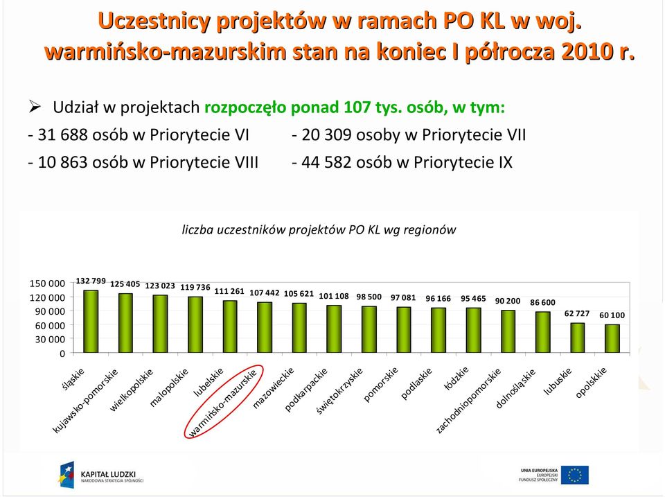 regionów 150 000 120 000 90 000 60 000 30 000 0 132 799 125 405 123 023 119 736 111 261 107 442 105 621 101 108 98 500 97 081 96 166 95 465 90 200 86 600 śląskie