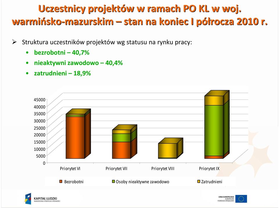 Struktura uczestników projektów wg statusu na rynku pracy: bezrobotni 40,7% nieaktywni zawodowo