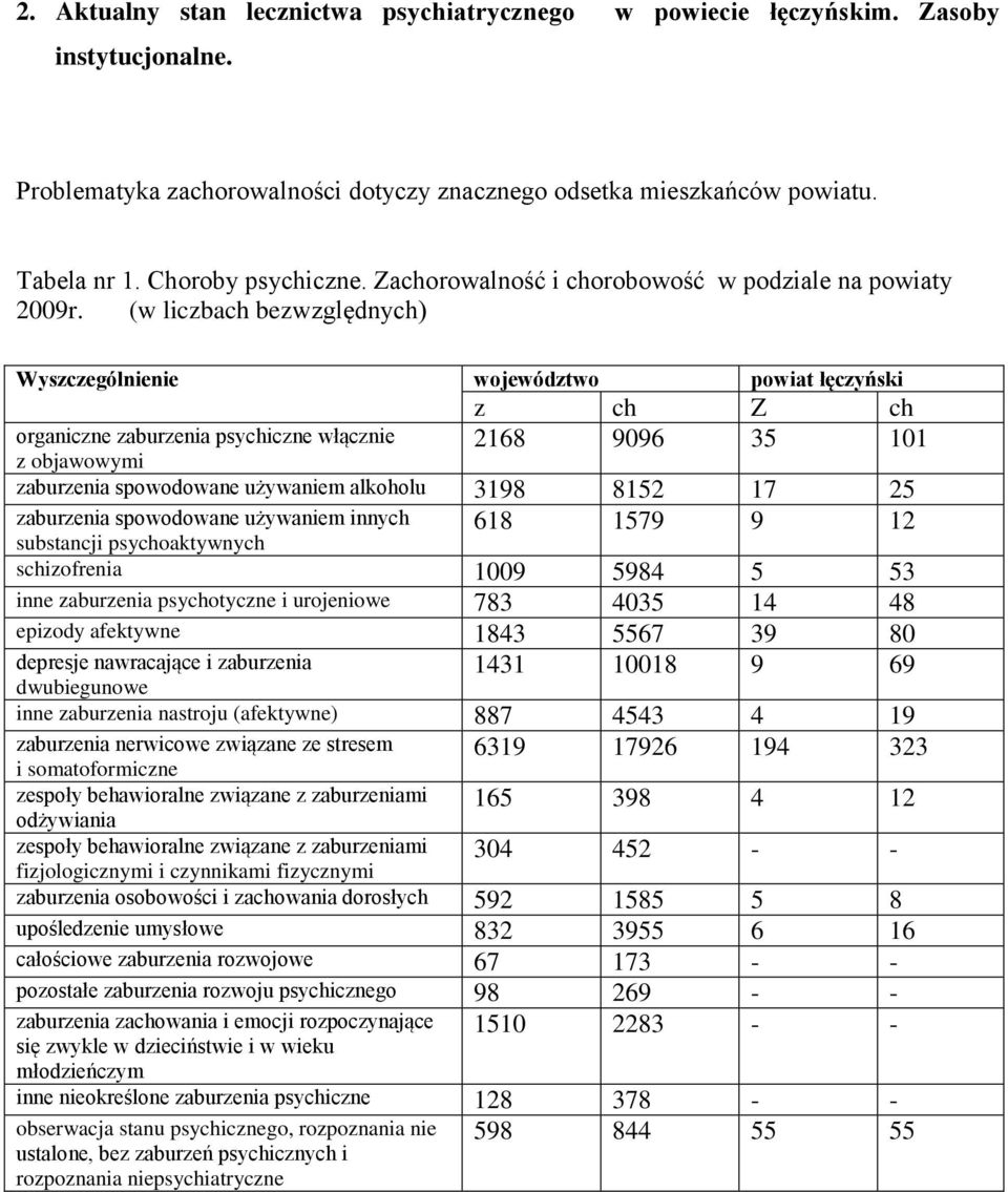 (w liczbach bezwzględnych) Wyszczególnienie województwo powiat łęczyński organiczne zaburzenia psychiczne włącznie z objawowymi z ch Z ch 2168 9096 35 101 zaburzenia spowodowane używaniem alkoholu