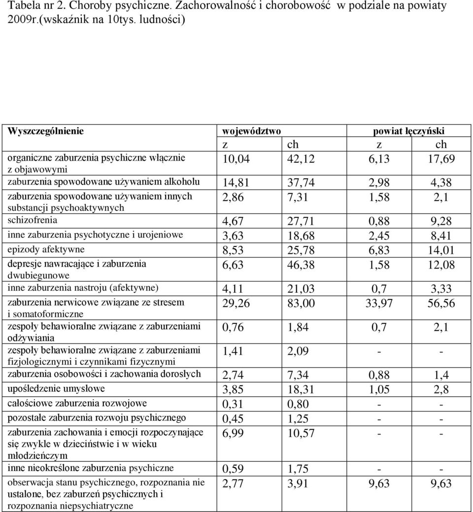 2,98 4,38 zaburzenia spowodowane używaniem innych 2,86 7,31 1,58 2,1 substancji psychoaktywnych schizofrenia 4,67 27,71 0,88 9,28 inne zaburzenia psychotyczne i urojeniowe 3,63 18,68 2,45 8,41