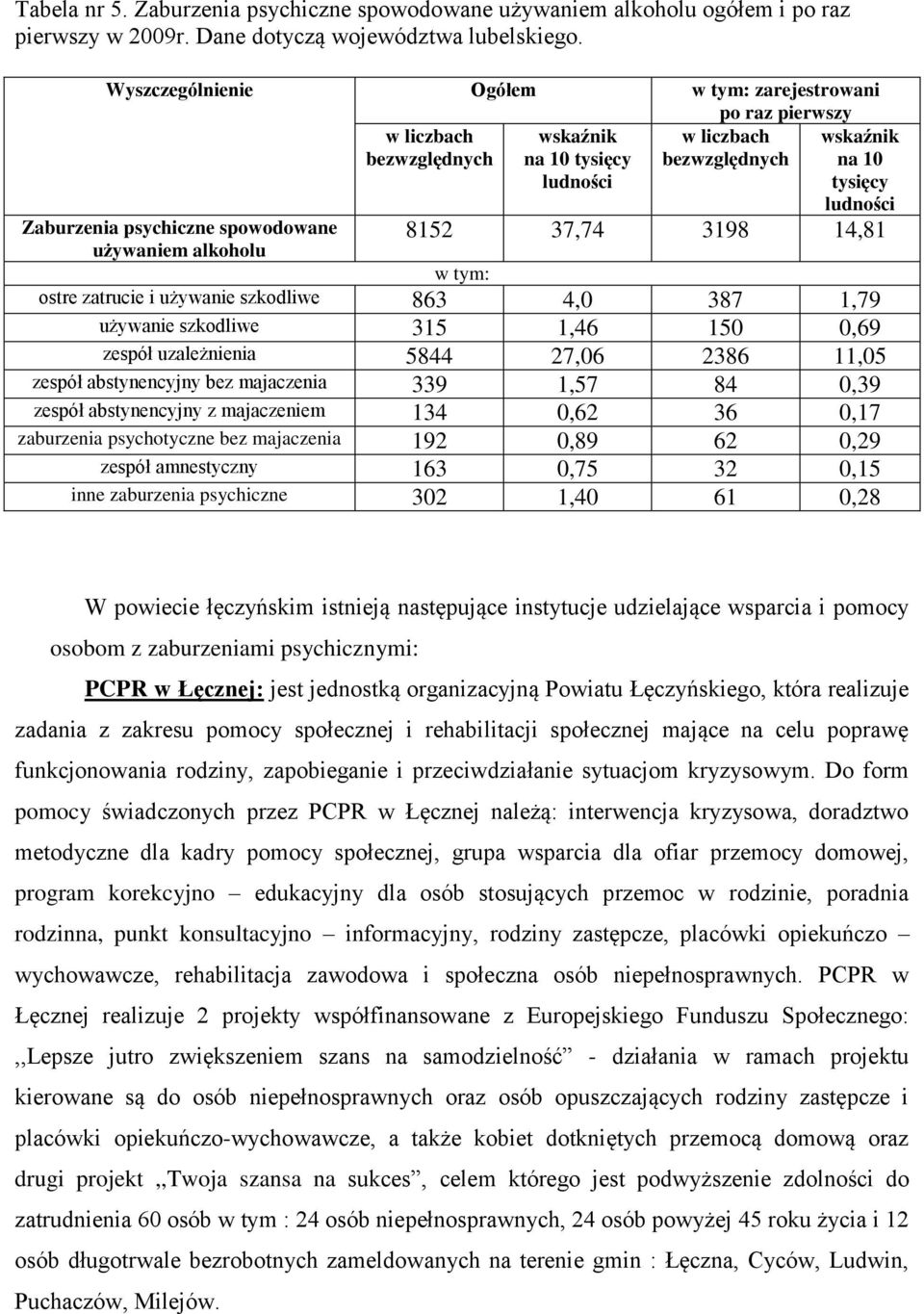 wskaźnik na 10 tysięcy ludności 8152 37,74 3198 14,81 w tym: ostre zatrucie i używanie szkodliwe 863 4,0 387 1,79 używanie szkodliwe 315 1,46 150 0,69 zespół uzależnienia 5844 27,06 2386 11,05 zespół