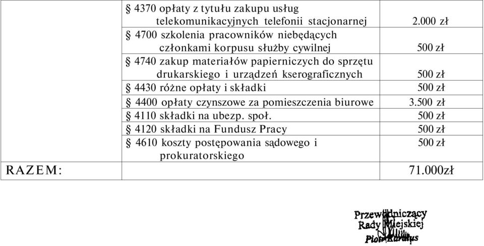 urządzeń kserograficznych 4430 różne opłaty i składki 4400 opłaty czynszowe za pomieszczenia biurowe 4110