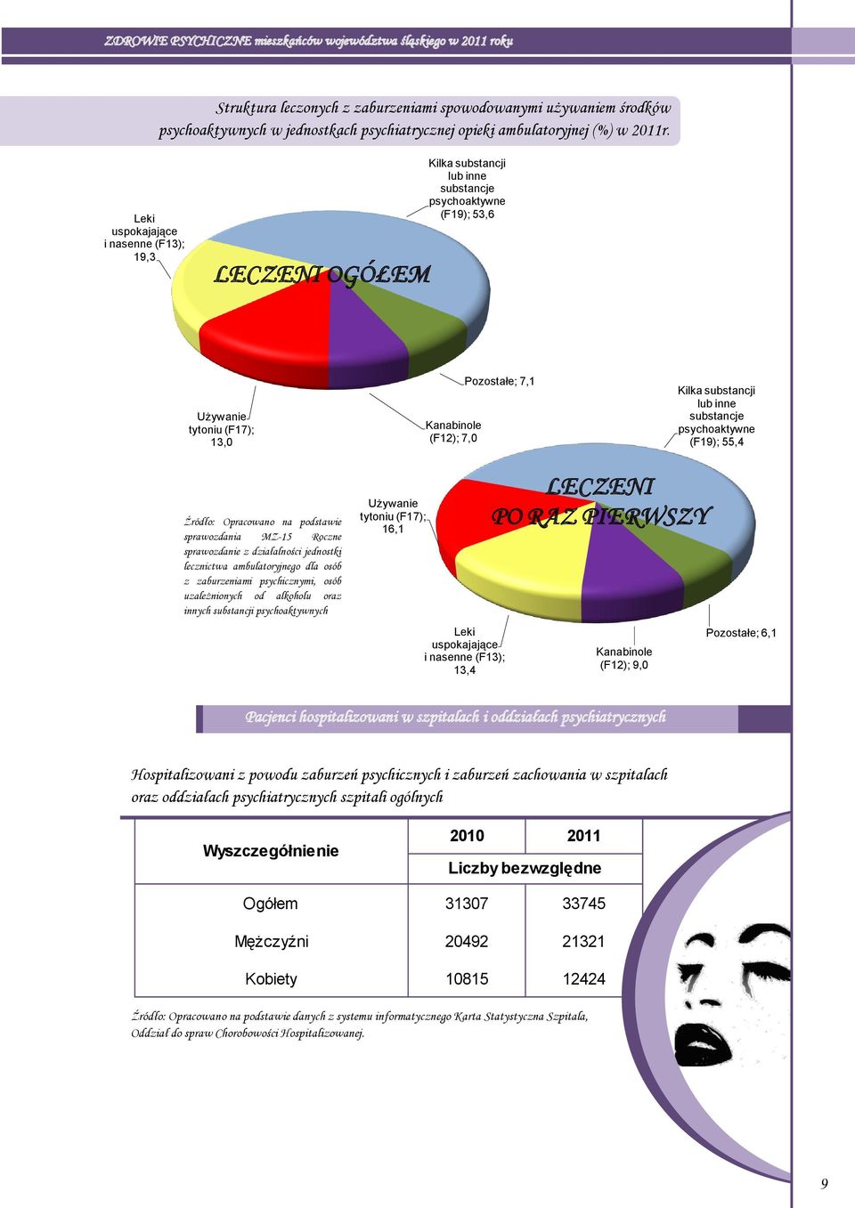 substancji lub inne substancje psychoaktywne (F19); 55,4 Źródło: Opracowano na podstawie sprawozdania MZ-15 Roczne sprawozdanie z działalności jednostki lecznictwa ambulatoryjnego dla osób z mi