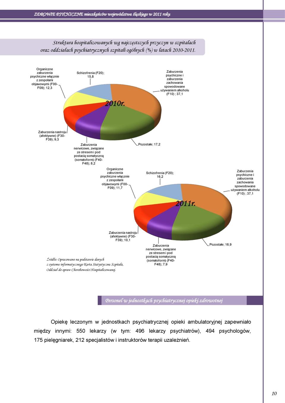 psychiczne i zachowania spowodowane używaniem alkoholu (F10) ; 37,1 (%) nastroju (afektywne) (F30- F39); 9,3 nerwicowe, związane ze stresem i pod postacią somatyczną (somatoform) (F40- F48); 8,2