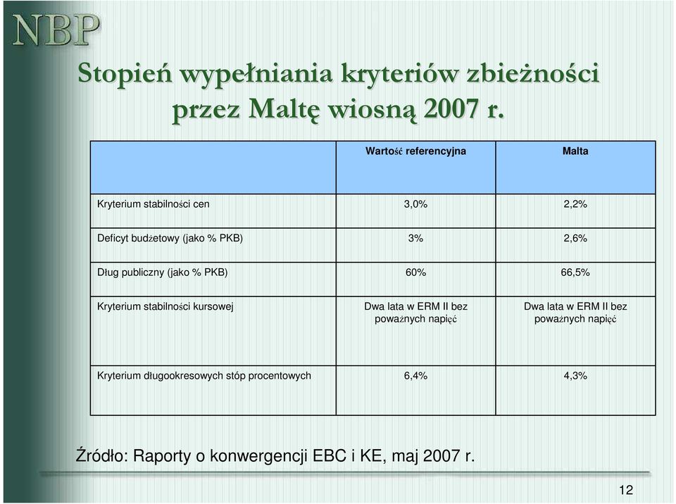 publiczny (jako % PKB) 60% 66,5% Kryterium stabilności kursowej Dwa lata w ERM II bez powaŝnych napięć Dwa