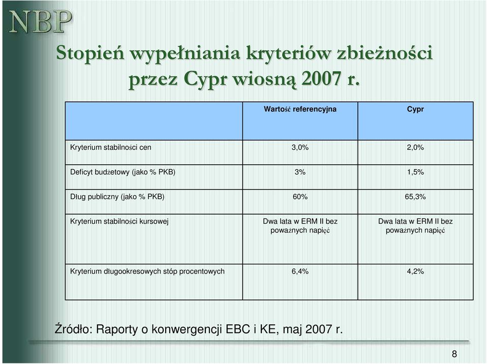 publiczny (jako % PKB) 60% 65,3% Kryterium stabilności kursowej Dwa lata w ERM II bez powaŝnych napięć Dwa