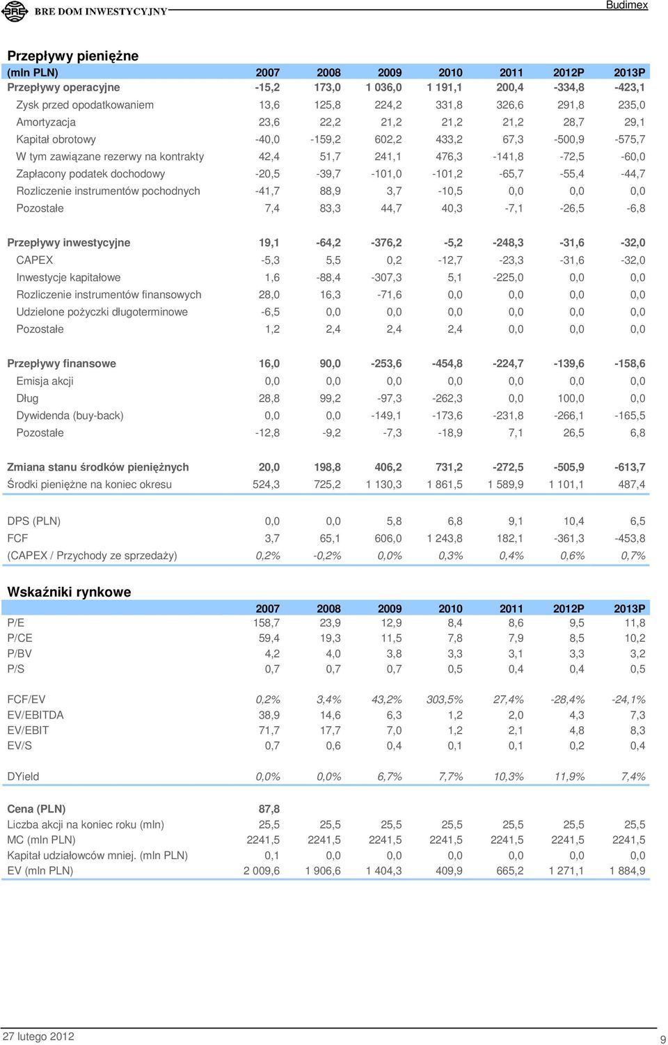 dochodowy -20,5-39,7-101,0-101,2-65,7-55,4-44,7 Rozliczenie instrumentów pochodnych -41,7 88,9 3,7-10,5 0,0 0,0 0,0 Pozostałe 7,4 83,3 44,7 40,3-7,1-26,5-6,8 Przepływy inwestycyjne