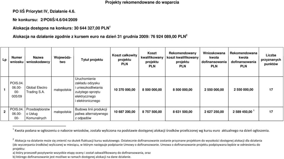 Koszt całkowity Koszt kwalifikowany Rekomendowany koszt kwalifikowany Wnioskowana kwota dofinansowania Rekomendowana kwota dofinansowania Liczba przyznanych punktów 1 06.