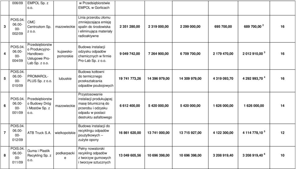 004/09 o Produkcyjno- Handlowo- Usługowe Pro- Lab Sp. z kujawskopomorskie Budowa instalacji odzysku odpadów chemicznych w firmie Pro-Lab Sp.