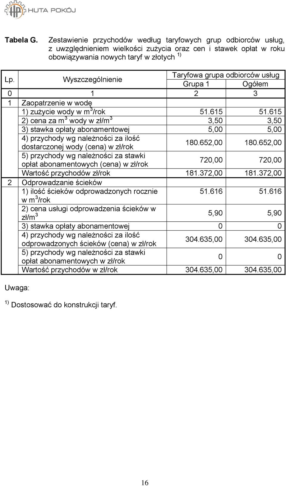 615 2) cena za m 3 wody w zł/m 3 3,50 3,50 3) stawka opłaty abonamentowej 5,00 5,00 4) przychody wg należności za ilość dostarczonej wody (cena) w zł/rok 180.652,00 180.