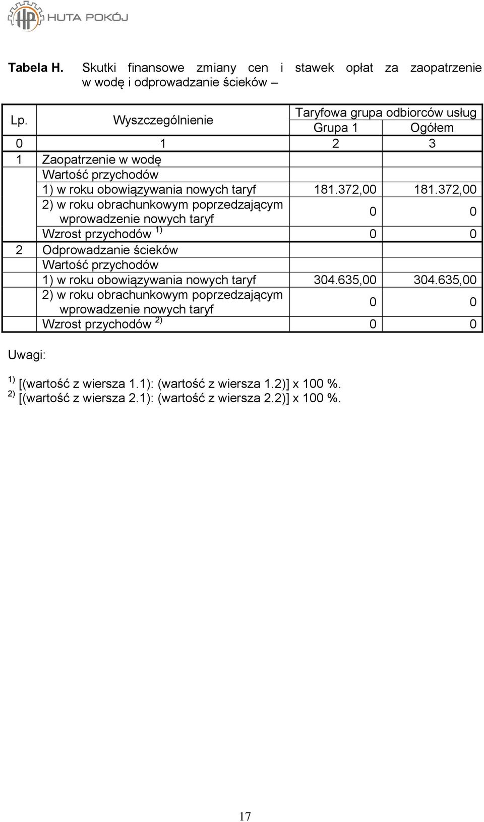 372,00 2) w roku obrachunkowym poprzedzającym wprowadzenie nowych taryf 0 0 Wzrost przychodów 1) 0 0 2 Odprowadzanie ścieków Wartość przychodów 1) w roku obowiązywania nowych