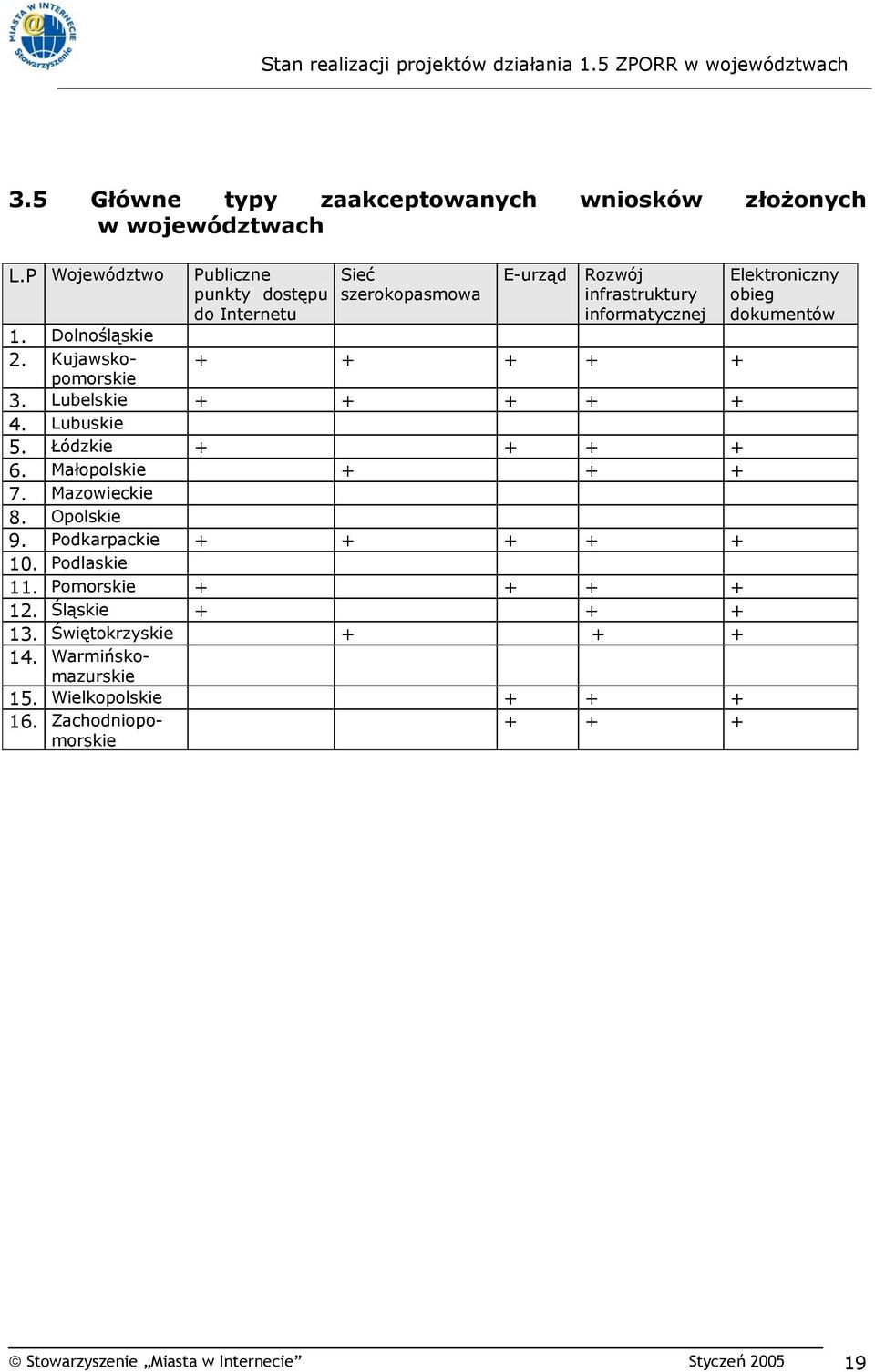 Kujawskopomorskie + + + + + 3. Lubelskie + + + + + 4. Lubuskie 5. Łódzkie + + + + 6. Małopolskie + + + 7. Mazowieckie 8. Opolskie 9. Podkarpackie + + + + + 10.