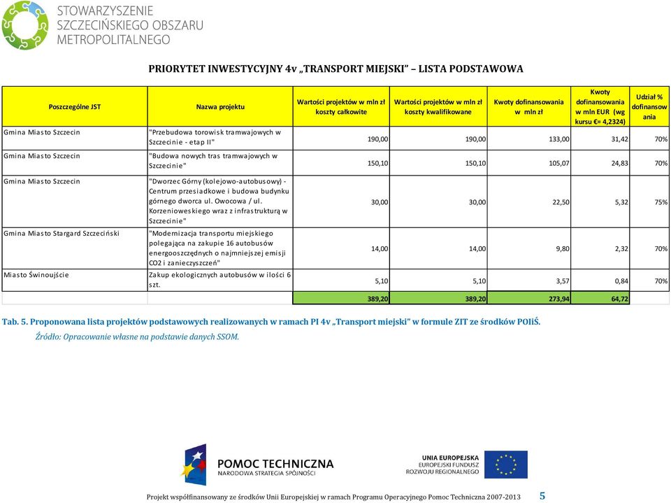 24,83 70% "Dworzec Górny (kolejowo-autobus owy) - Centrum przesiadkowe i budowa budynku górnego dworca ul. Owocowa / ul.