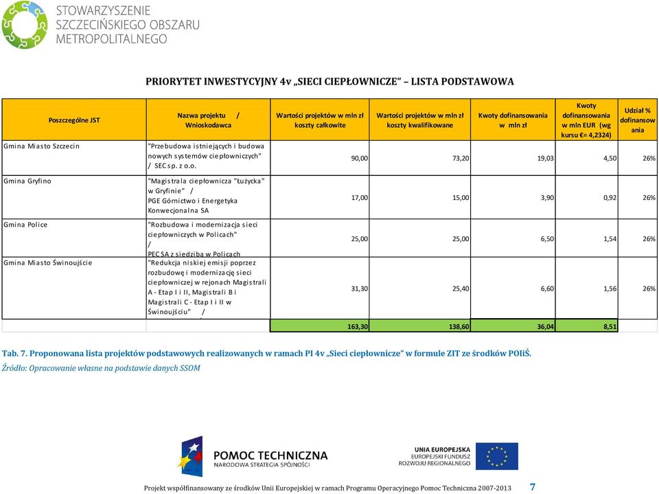 a nowych s ys temów ciepłowniczych" / SEC sp. z o.o. "Magis tra la ciepłownicza "Łużycka" w Gryfinie" / PGE Górnictwo i Energetyka Konwecjonalna SA "Rozbudowa i modernizacja s ieci ciepłowniczych w
