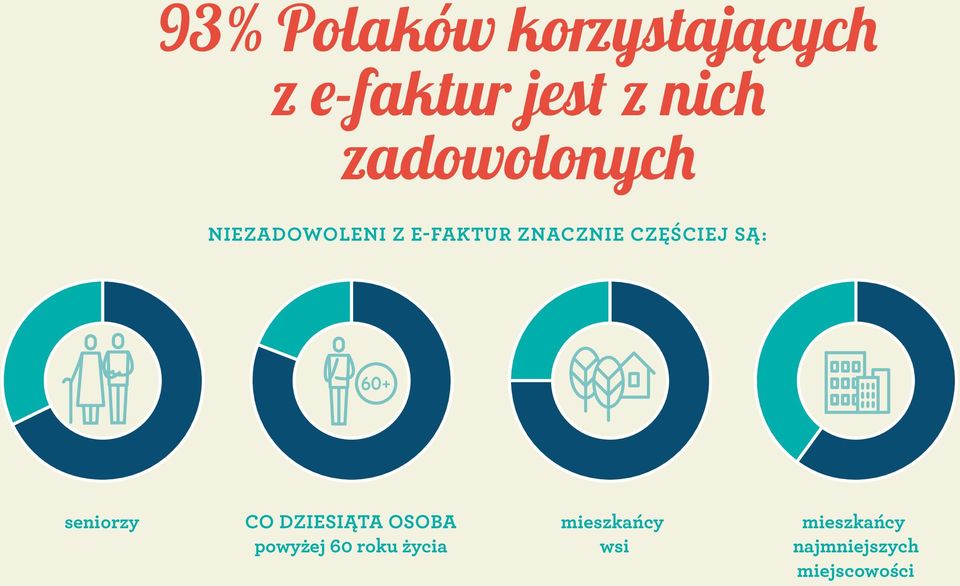 CZĘŚCIEJ SĄ: 60+ seniorzy CO DZIESIĄTA OSOBA powyżej