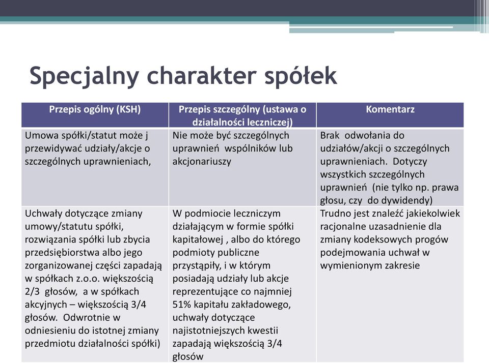 Odwrotnie w odniesieniu do istotnej zmiany przedmiotu działalności spółki) Przepis szczególny (ustawa o działalności leczniczej) Nie może byd szczególnych uprawnieo wspólników lub akcjonariuszy W