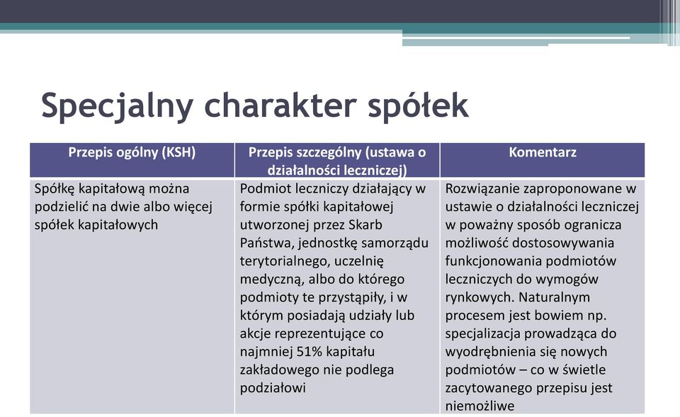 akcje reprezentujące co najmniej 51% kapitału zakładowego nie podlega podziałowi Komentarz Rozwiązanie zaproponowane w ustawie o działalności leczniczej w poważny sposób ogranicza możliwośd