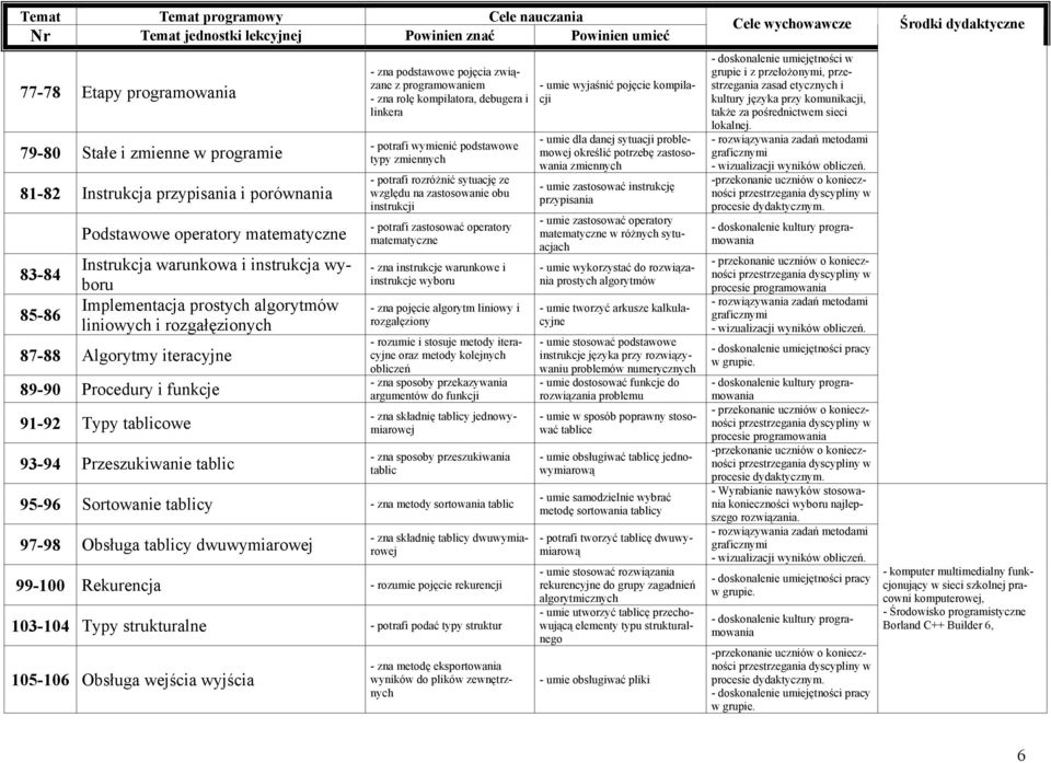 programowaniem - zna rolę kompilatora, debugera i linkera - potrafi wymienić podstawowe typy zmiennych - potrafi rozróżnić sytuację ze względu na zastosowanie obu instrukcji - potrafi zastosować