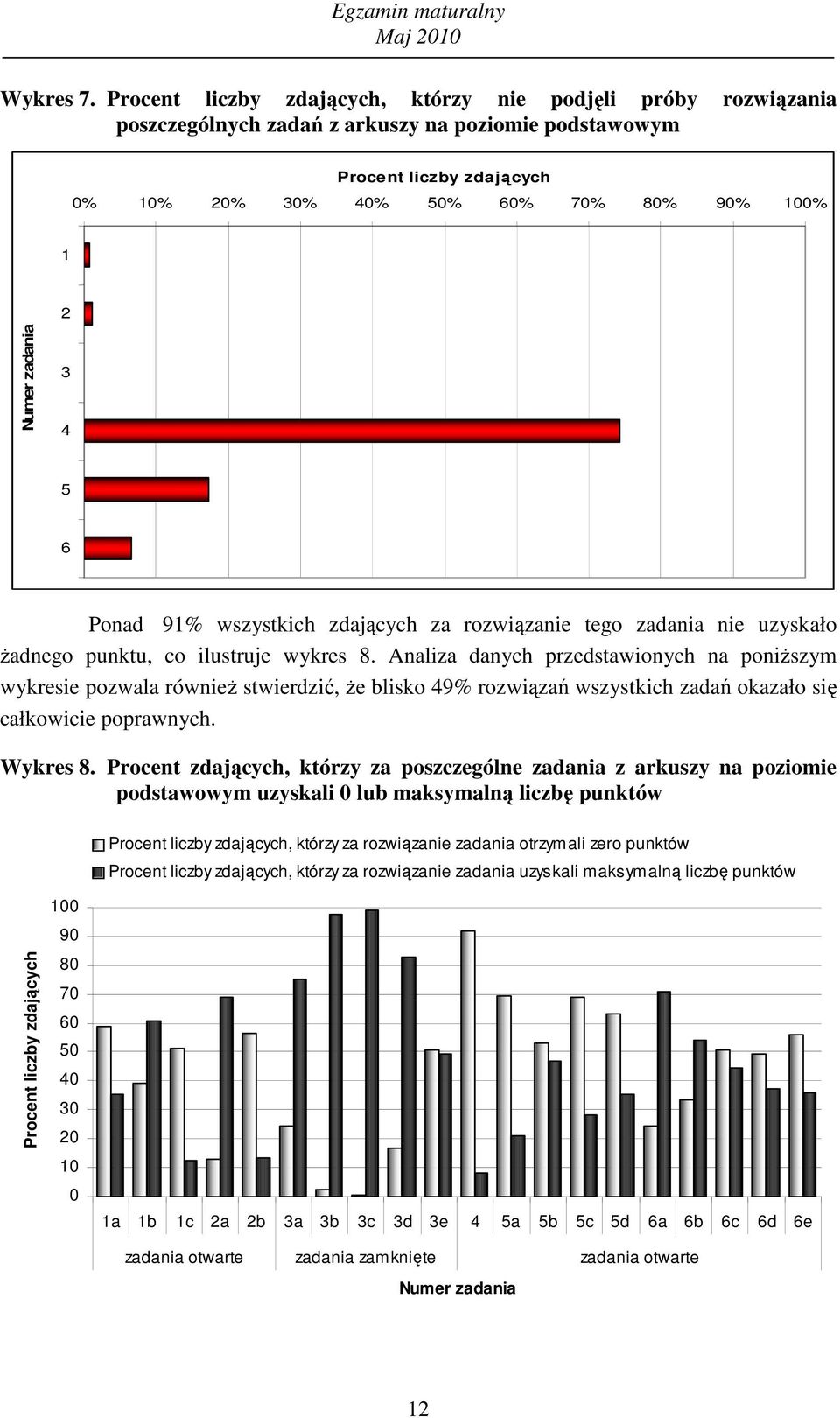 6 Ponad 91% wszystkich zdających za rozwiązanie tego zadania nie uzyskało Ŝadnego punktu, co ilustruje wykres 8.