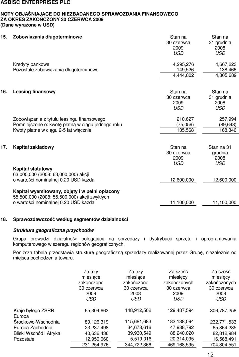 Leasing finansowy Stan na Stan na Zobowiązania z tytułu leasingu finansowego 210,627 257,994 Pomniejszone o: kwotę płatną w ciągu jednego roku (75,059) (89,648) Kwoty płatne w ciągu 2-5 lat włącznie