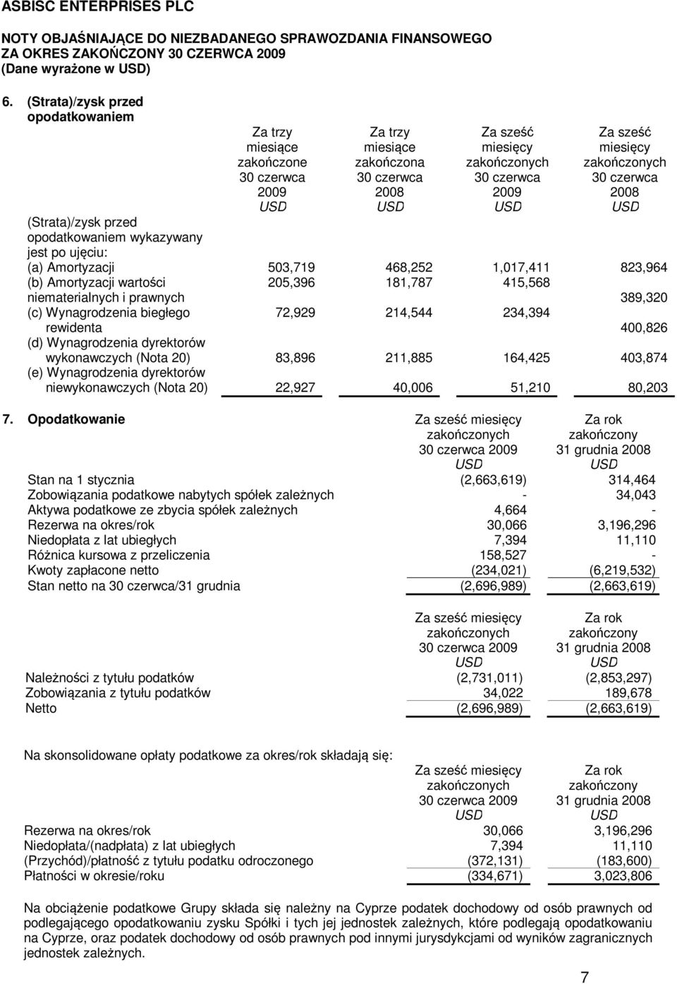 i prawnych 205,396 181,787 415,568 389,320 (c) Wynagrodzenia biegłego rewidenta 72,929 214,544 234,394 400,826 (d) Wynagrodzenia dyrektorów wykonawczych (Nota 20) 83,896 211,885 164,425 403,874 (e)