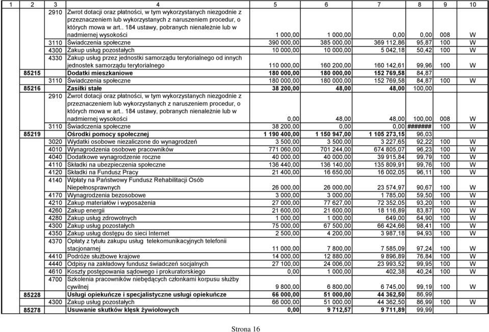 10 000,00 10 000,00 5 042,18 50,42 100 W 4330 Zakup usług przez jednostki samorządu terytorialnego od innych jednostek samorządu terytorialnego 110 000,00 160 200,00 160 142,61 99,96 100 W 85215