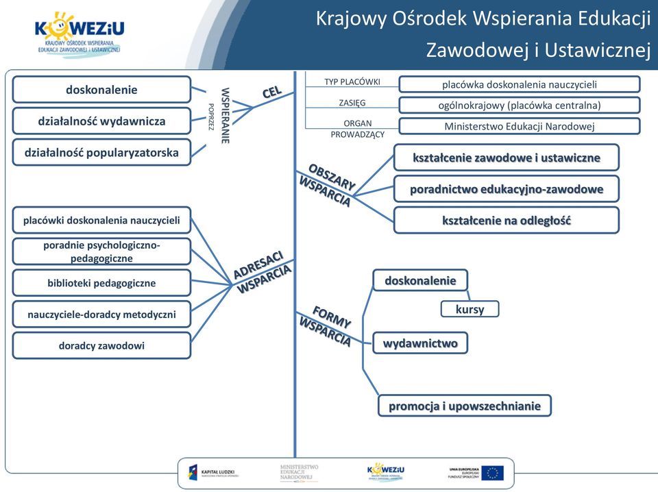 Narodowej kształcenie zawodowe i ustawiczne poradnictwo edukacyjno-zawodowe placówki doskonalenia nauczycieli kształcenie na odległośd