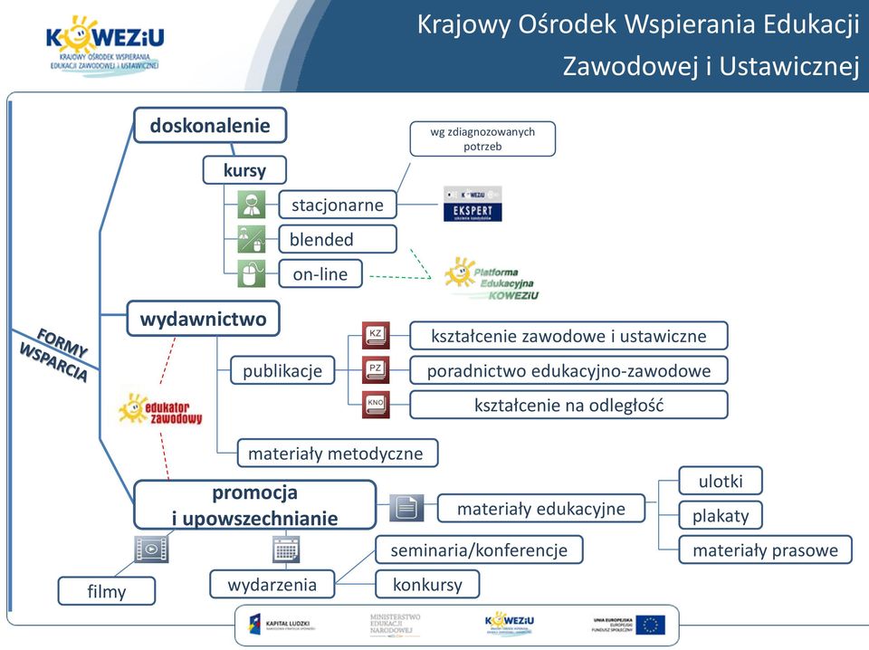 poradnictwo edukacyjno-zawodowe kształcenie na odległośd materiały metodyczne promocja i