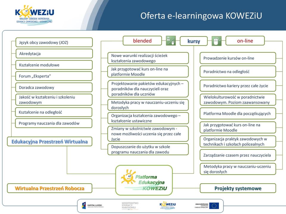 zawodów Edukacyjna Przestrzeo Wirtualna Projektowanie pakietów edukacyjnych poradników dla nauczycieli oraz poradników dla uczniów Metodyka pracy w nauczaniu-uczeniu się dorosłych Organizacja