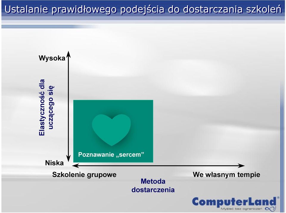 dla uczącego się Niska Poznawanie sercem